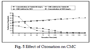 icontrolpollution-Effect-Ozonation-CMC