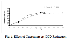 icontrolpollution-Effect-Ozonation-COD-Reduction