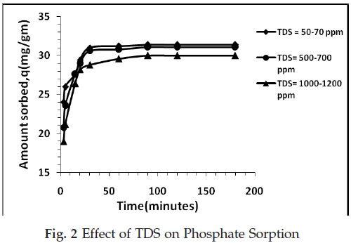 icontrolpollution-Effect-Phosphate-Sorption