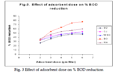 icontrolpollution-Effect-adsorbent-dose