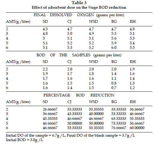 icontrolpollution-Effect-adsorbent-dose