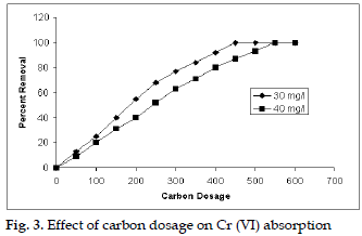 icontrolpollution-Effect-carbon-dosage