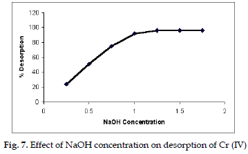 icontrolpollution-Effect-concentration-desorption