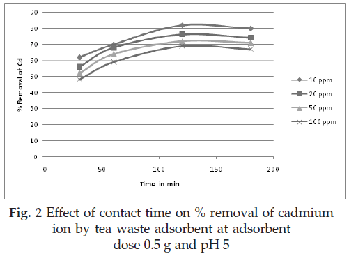 icontrolpollution-Effect-contact-adsorbent