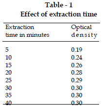 icontrolpollution-Effect-extraction-time
