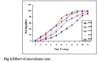 icontrolpollution-Effect-inoculums-size