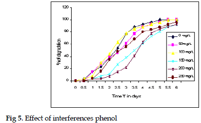 icontrolpollution-Effect-interferences-phenol