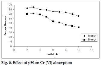 icontrolpollution-Effect-pH-absorption