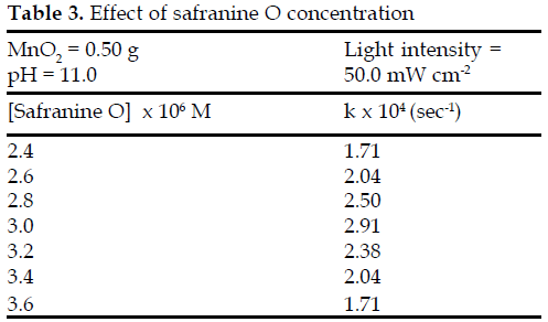 icontrolpollution-Effect-safranine-concentration