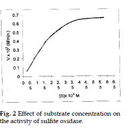 icontrolpollution-Effect-substrate-concentration
