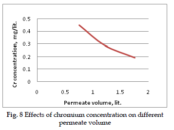 icontrolpollution-Effects-chromium-concentration