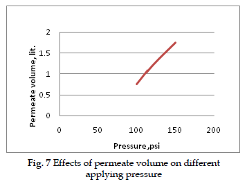 icontrolpollution-Effects-permeate-volume