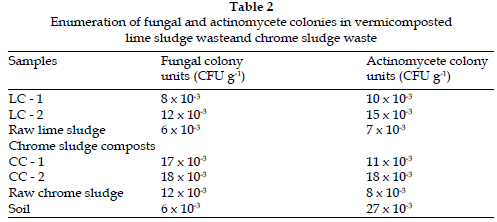 icontrolpollution-Enumeration-fungal-actinomycete