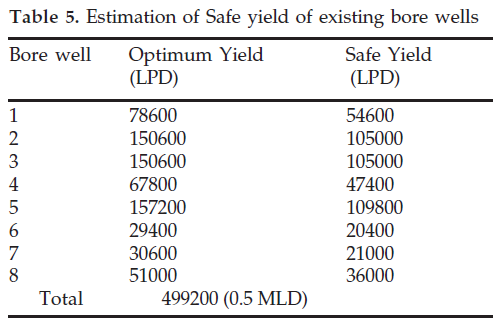 icontrolpollution-Estimation-Safe-yield
