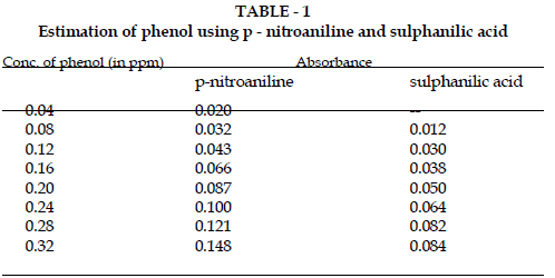 icontrolpollution-Estimation-phenol