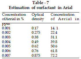 icontrolpollution-Estimation-surfactant-Arial
