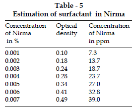 icontrolpollution-Estimation-surfactant-Nirma