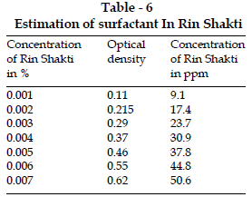 icontrolpollution-Estimation-surfactant-Rin-Shakti