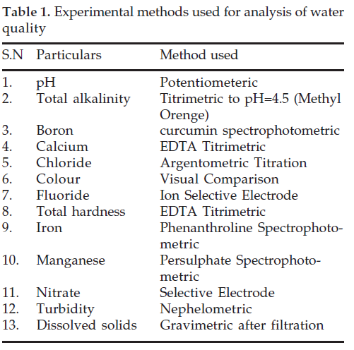 icontrolpollution-Experimental-methods-used