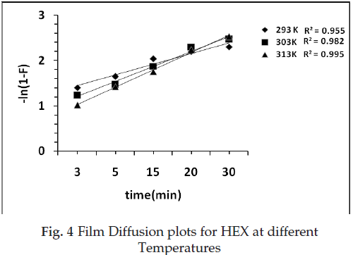 icontrolpollution-Film-Diffusion-plots