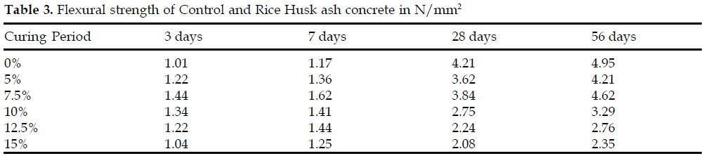 icontrolpollution-Flexural-Control-Rice-Husk