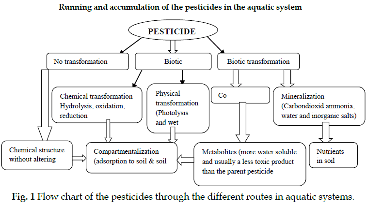 icontrolpollution-Flow-chart-pesticides