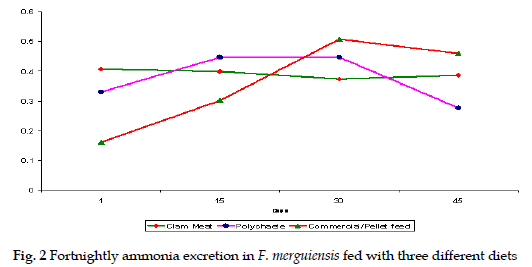 icontrolpollution-Fortnightly-ammonia-excretion