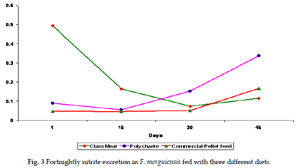 icontrolpollution-Fortnightly-nitrite-excretion