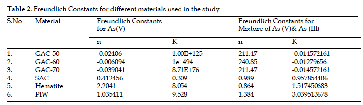 icontrolpollution-Freundlich-Constants