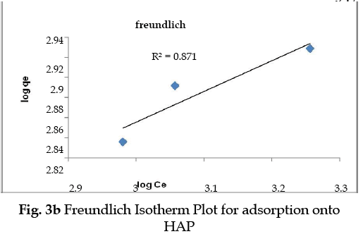 icontrolpollution-Freundlich-Isotherm
