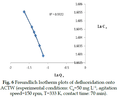 icontrolpollution-Freundlich-Isotherm-defluoridation