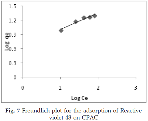 icontrolpollution-Freundlich-Reactive-violet