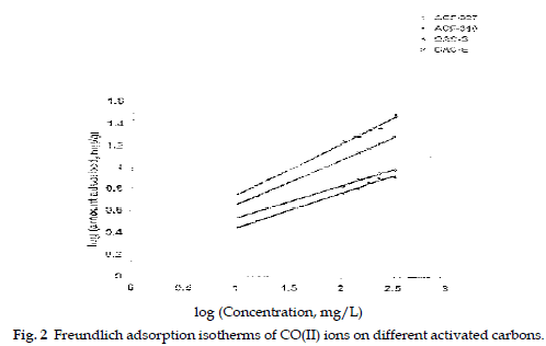 icontrolpollution-Freundlich-adsorption-isotherms