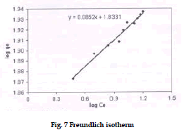 icontrolpollution-Freundlich-isotherm