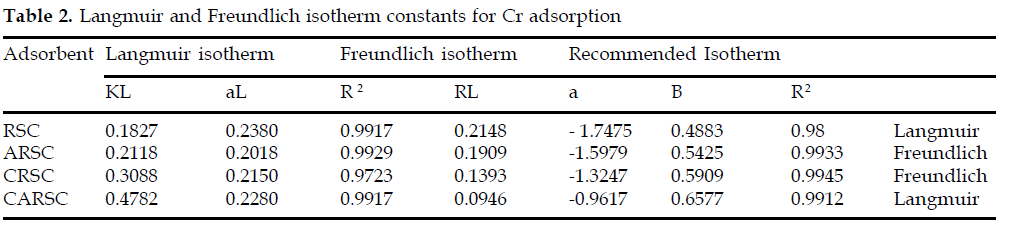 icontrolpollution-Freundlich-isotherm