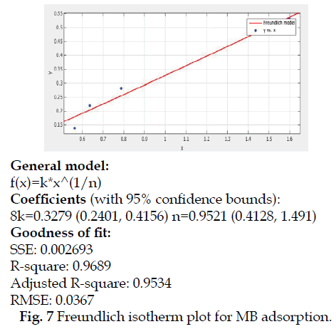 icontrolpollution-Freundlich-isotherm-adsorption