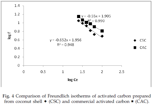 icontrolpollution-Freundlich-isotherms-carbon