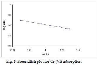 icontrolpollution-Freundlich-plot-adsorption