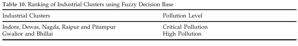 icontrolpollution-Fuzzy-Decision-Base