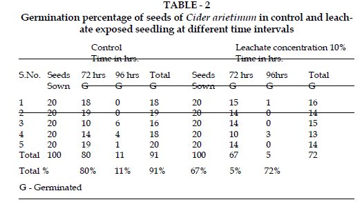 icontrolpollution-Germination-percentage-seeds