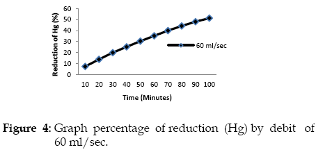 icontrolpollution-Graph-debit