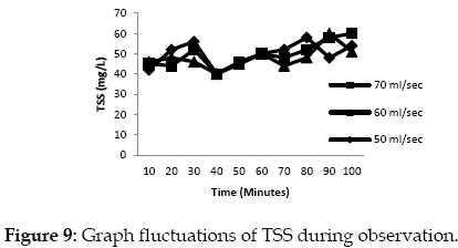 icontrolpollution-Graph-fluctuations