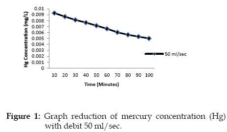 icontrolpollution-Graph-mercury