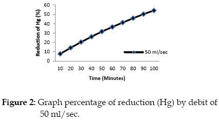 icontrolpollution-Graph-percentage