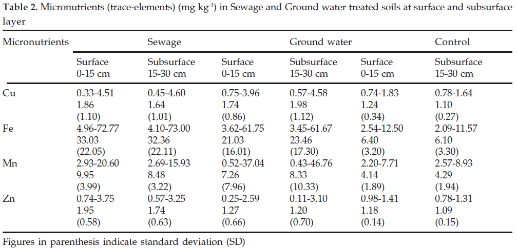 icontrolpollution-Ground-water-treated-soils