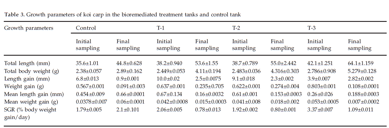 icontrolpollution-Growth-parameters-koi