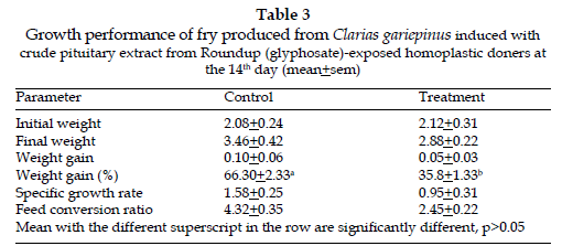 icontrolpollution-Growth-performance-fry