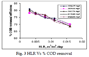 icontrolpollution-HLR-COD-removal