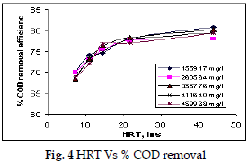 icontrolpollution-HRT-COD-removal