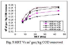 icontrolpollution-HRT-COD-removed